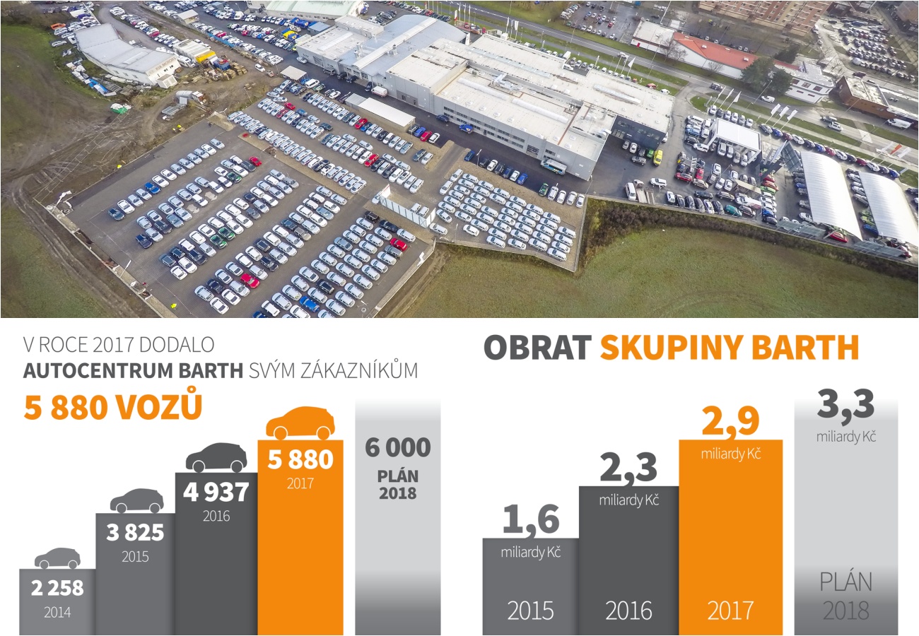 výsledky Autocentra za rok 2017