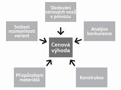 Economy díly Škoda