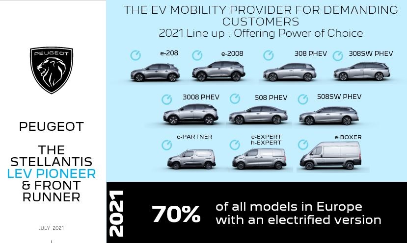 Značka Peugeot elektrifikovala již 70 % modelů