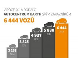 Autocentrum BARTH: Rok 2018 ve znamení úspěchu a rekordů